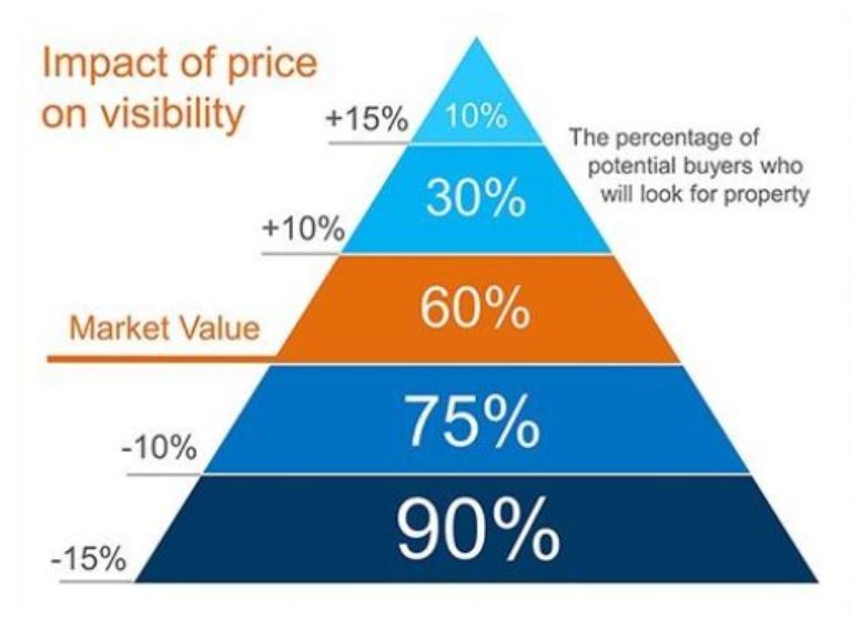 Pricing your house  for an Effective and Efficient Sale in Today's Real Estate Market. Important pricing tips to consider before you Sell by real estate agent Ron Klingbyle, Windsor and Essex County Ontario compliments of www.windsorrealestateonline.com